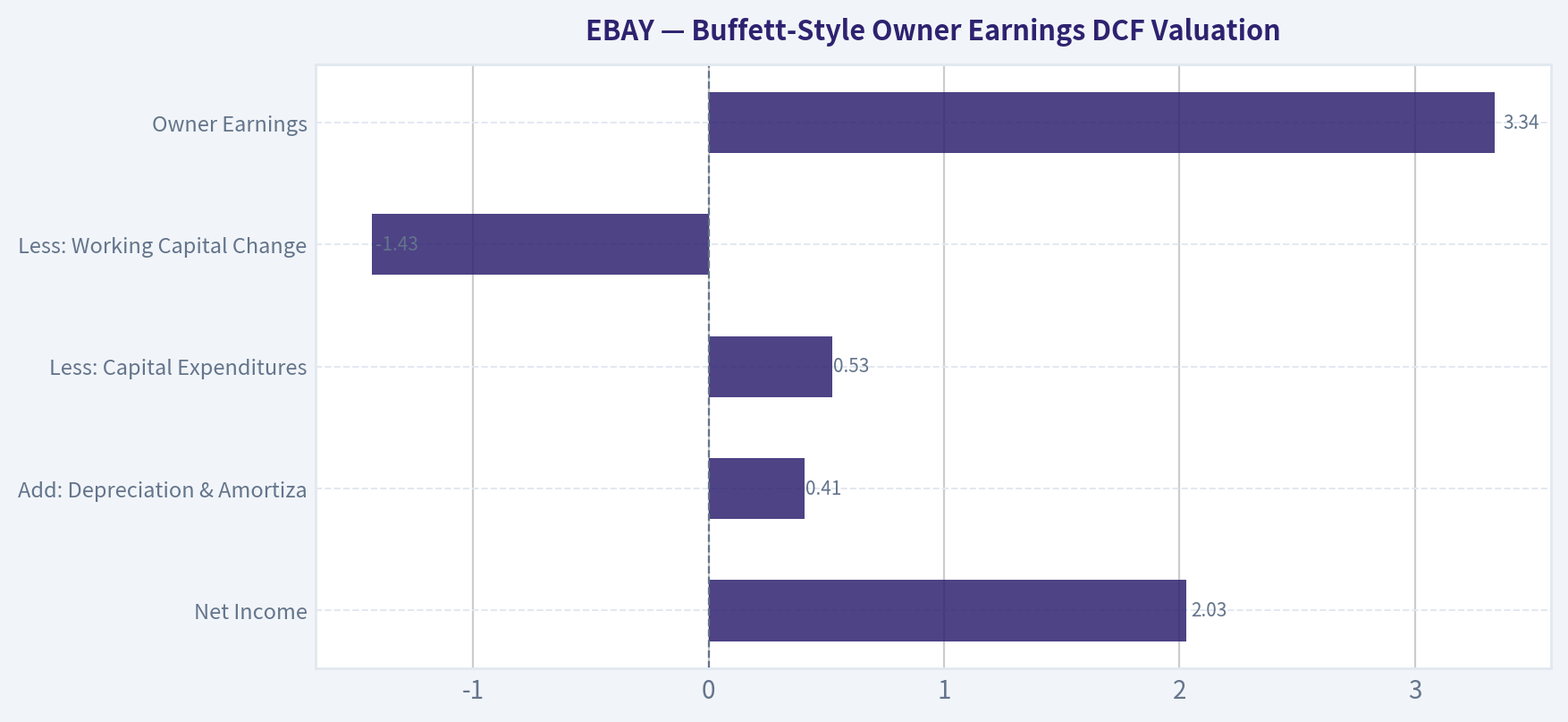 Buffett-Style Owner Earnings DCF Valuation