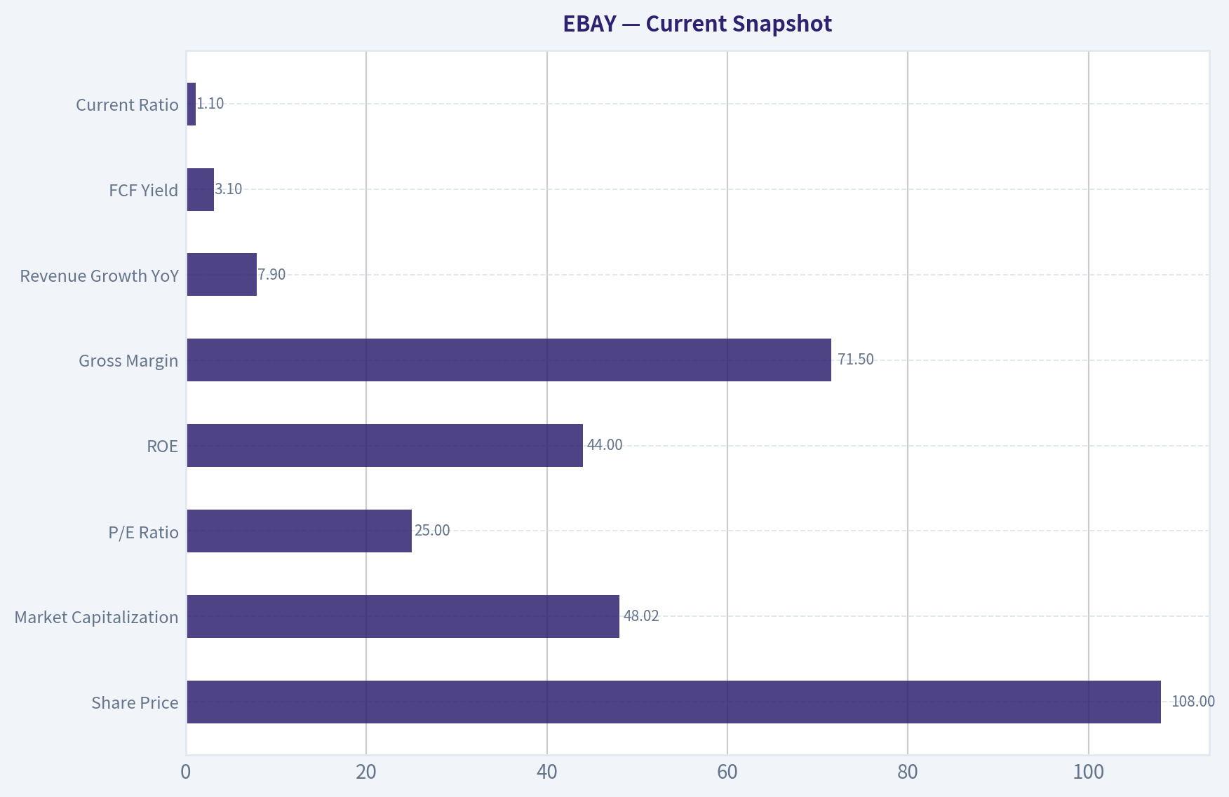 Current Snapshot