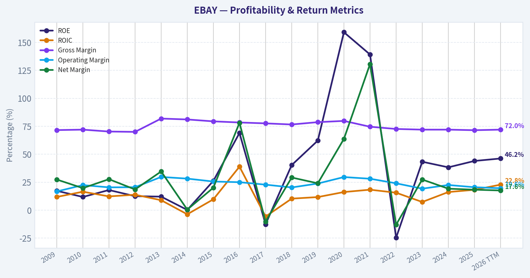 Year Financial Metrics (Profitability)