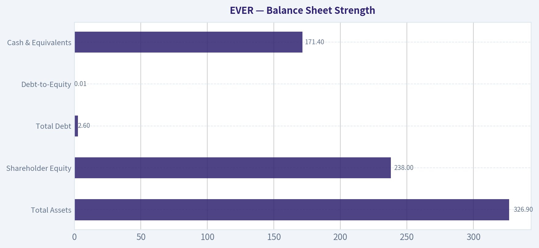 Balance Sheet Strength