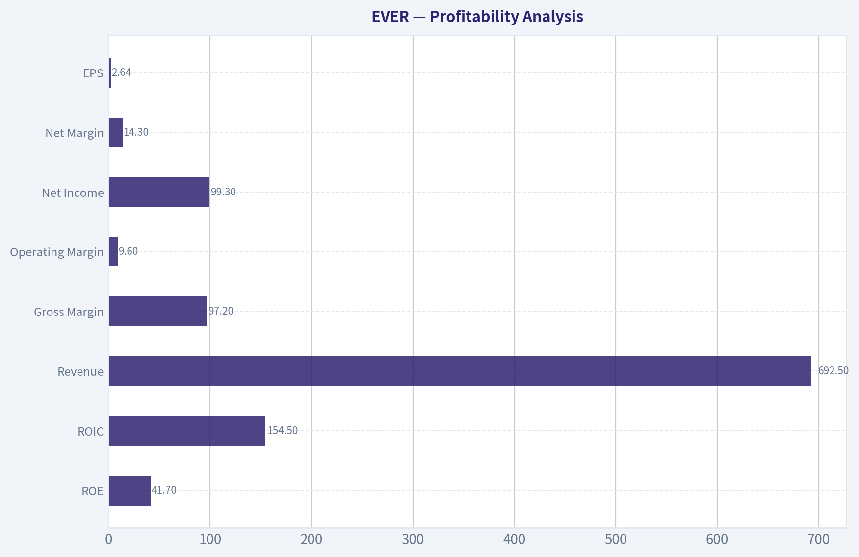 Profitability Analysis