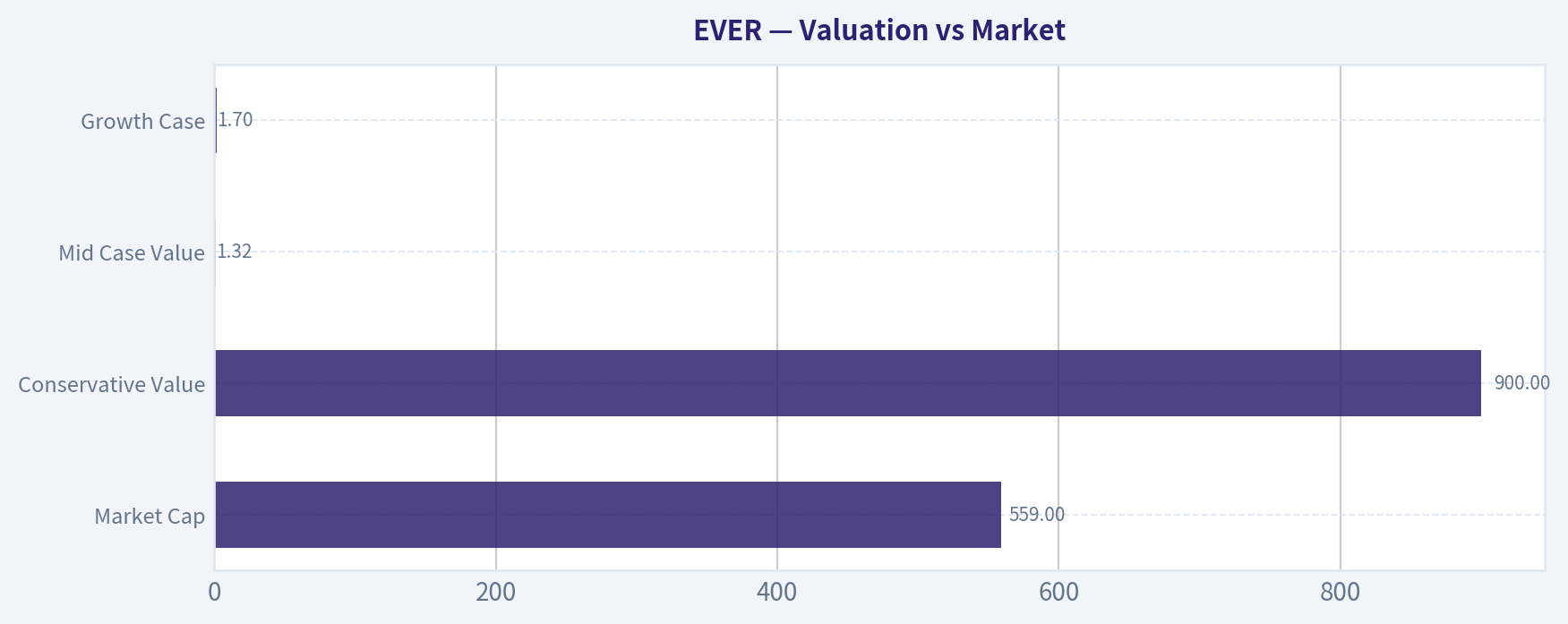 Valuation vs Market