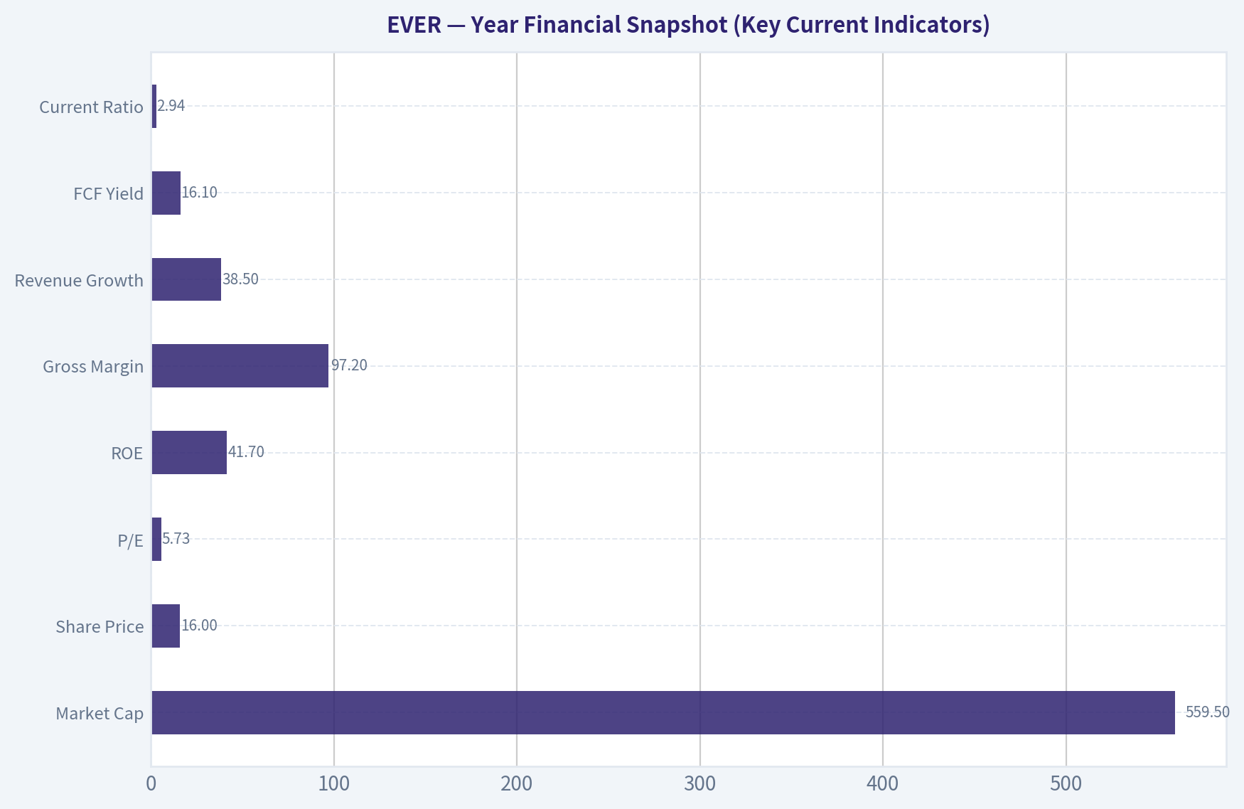 Year Financial Snapshot (Key Current Indicators)