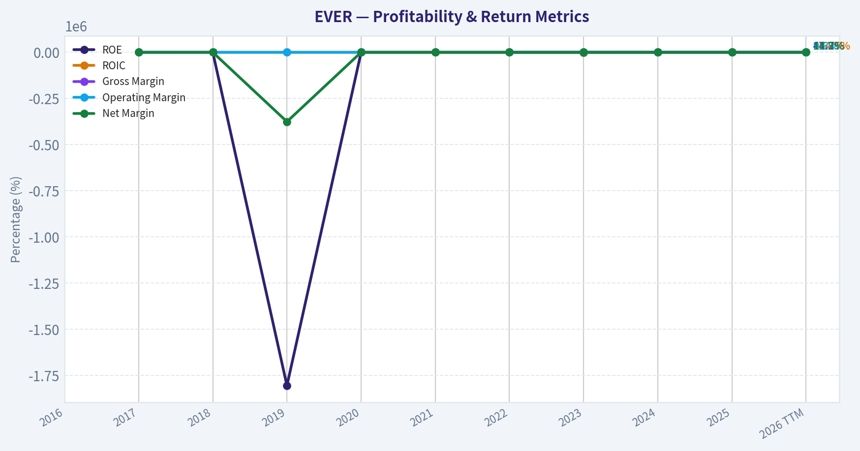 Year Financial Metrics (Profitability)