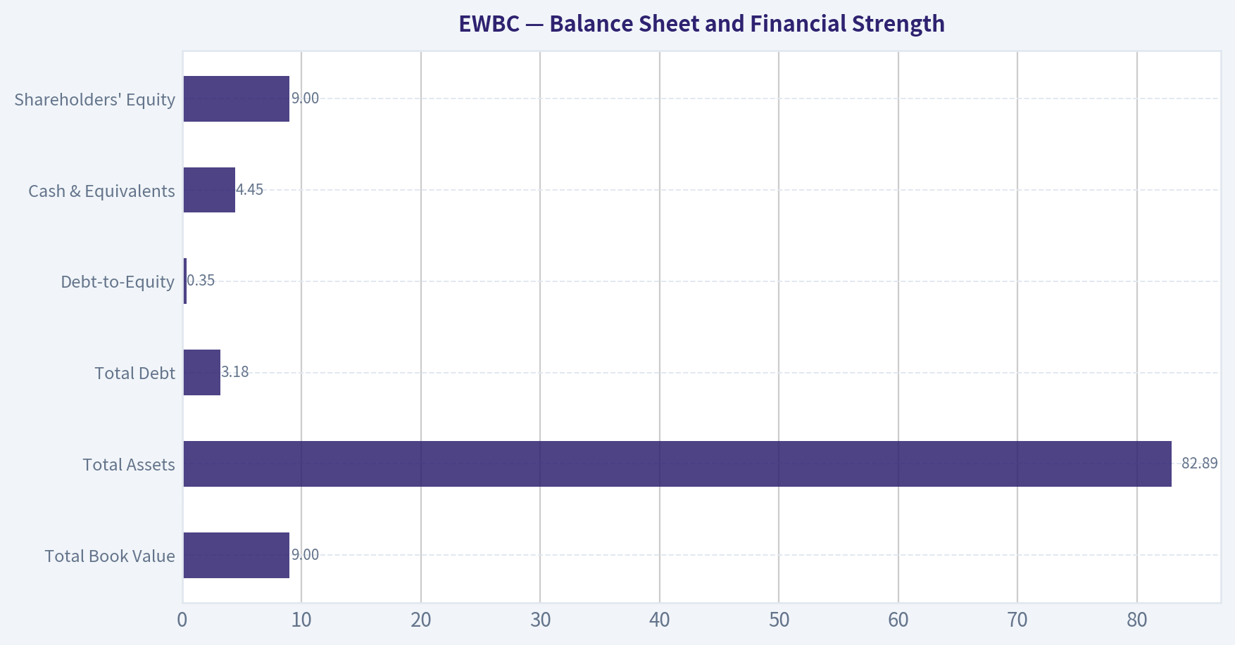 Balance Sheet and Financial Strength