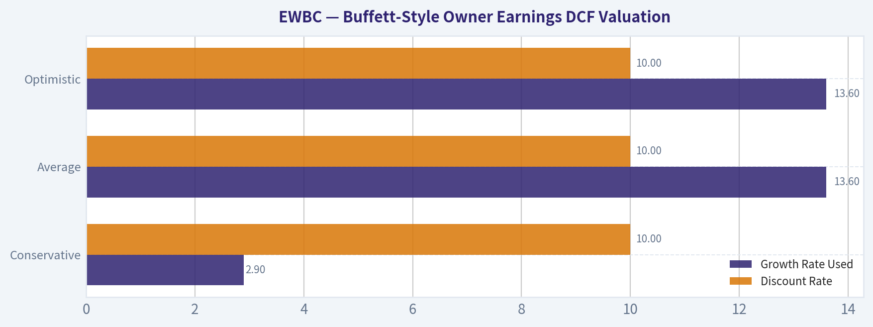 Buffett-Style Owner Earnings DCF Valuation
