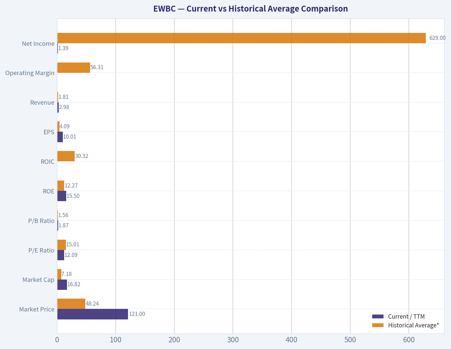 Current vs Historical Average Comparison