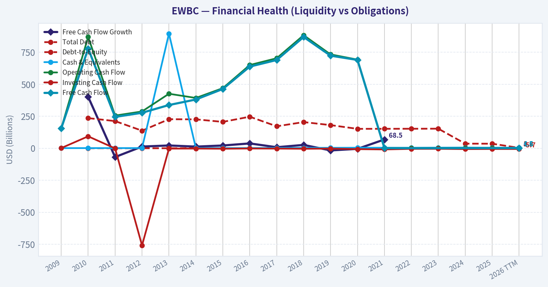 Year Financial Metrics (Health)