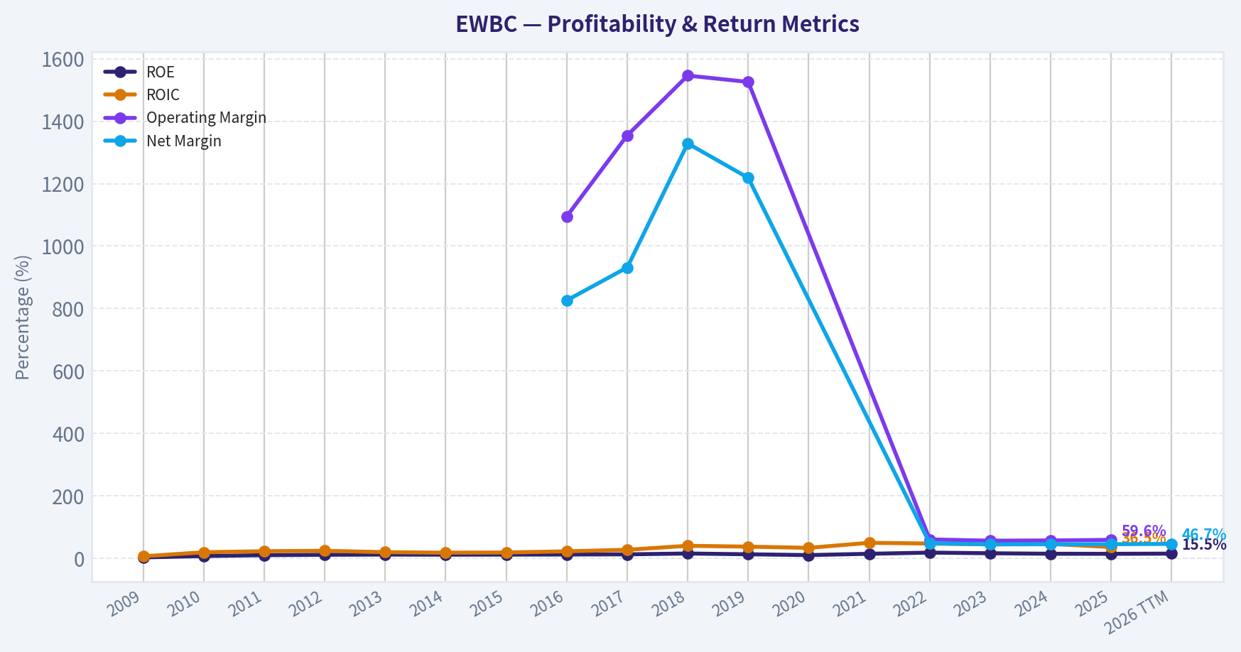 Year Financial Metrics (Profitability)