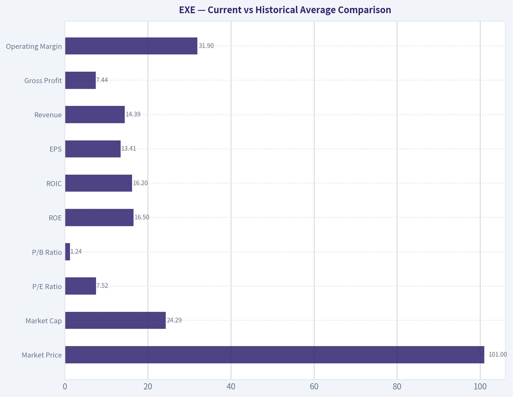 Current vs Historical Average Comparison
