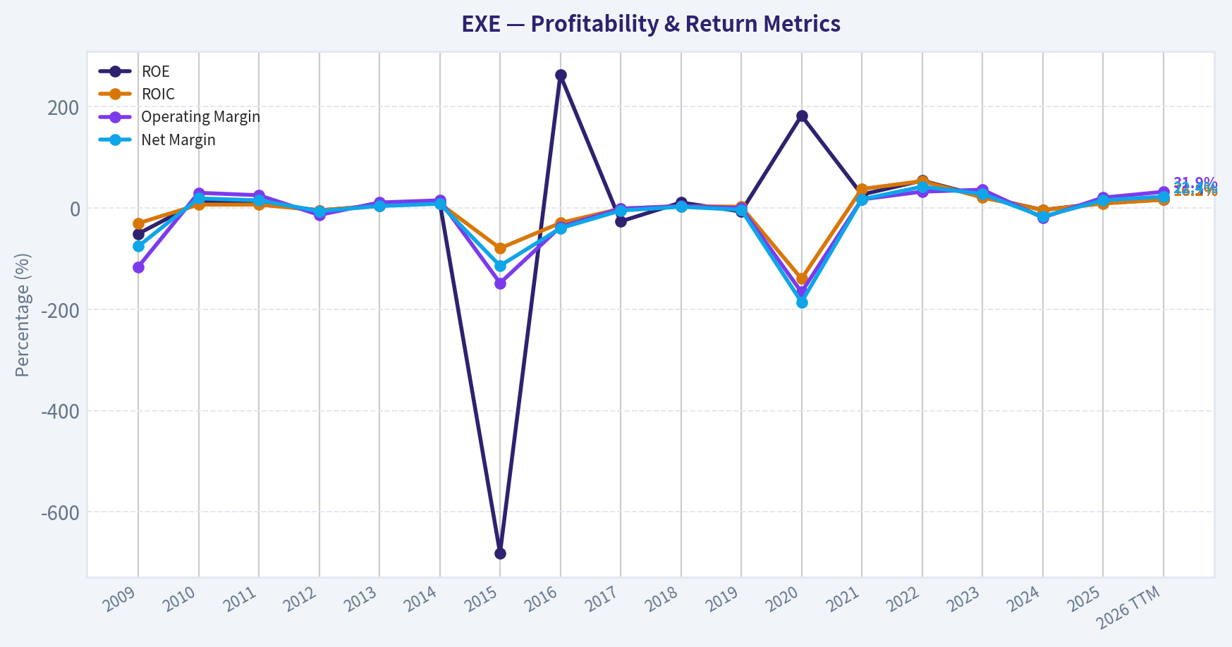 Year Financial Metrics (Profitability)