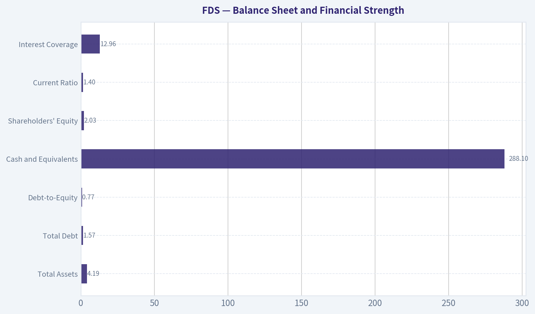 Balance Sheet and Financial Strength
