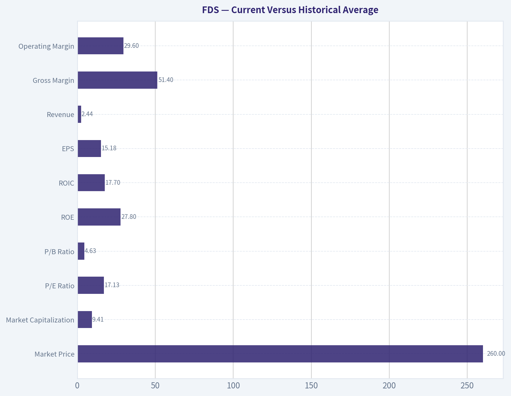 Current Versus Historical Average
