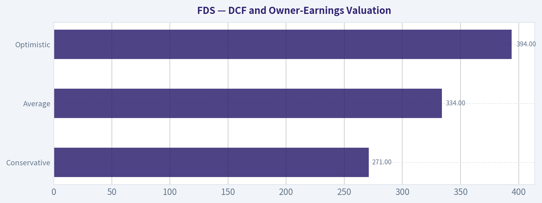 DCF and Owner-Earnings Valuation
