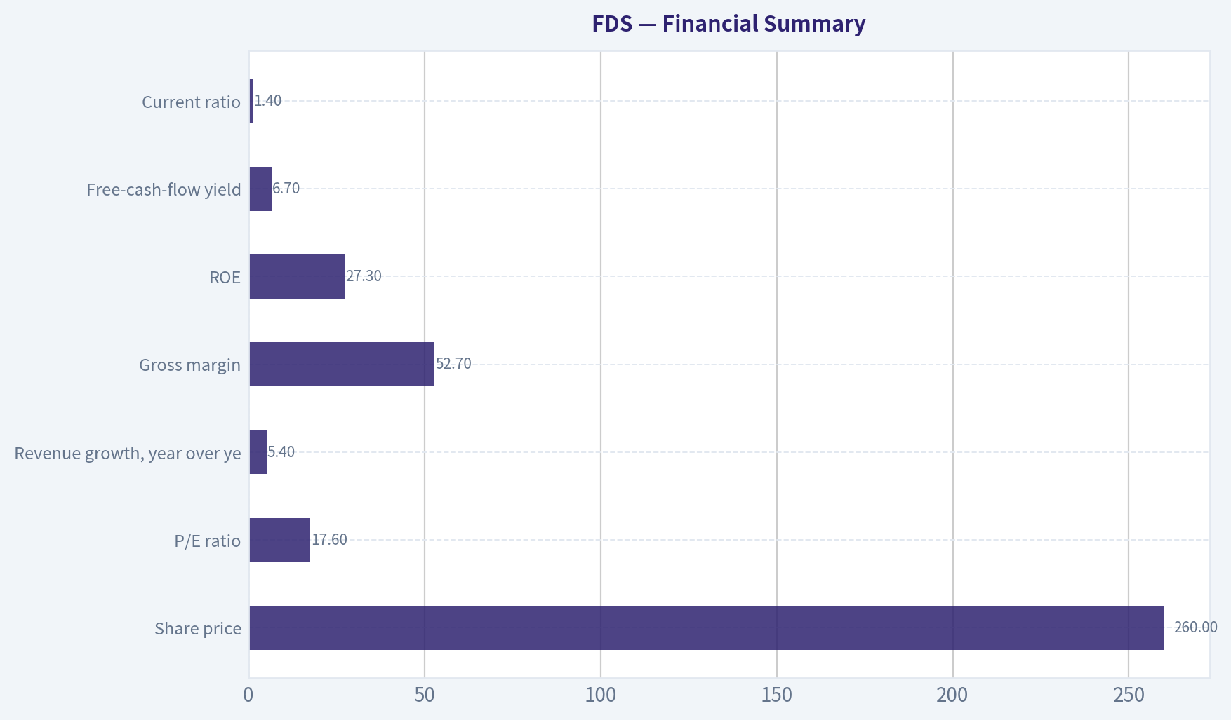 Financial Summary