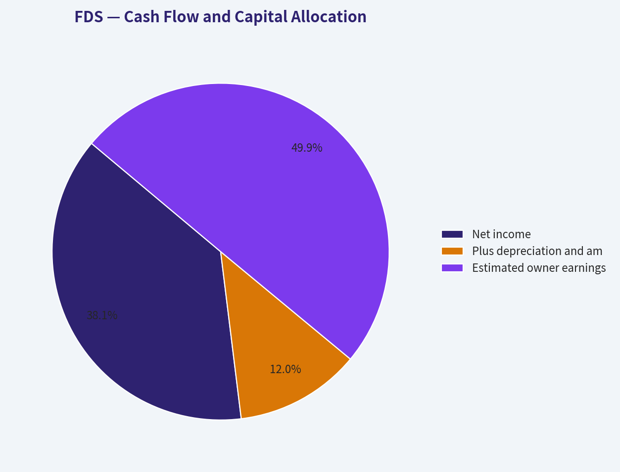 Cash Flow and Capital Allocation