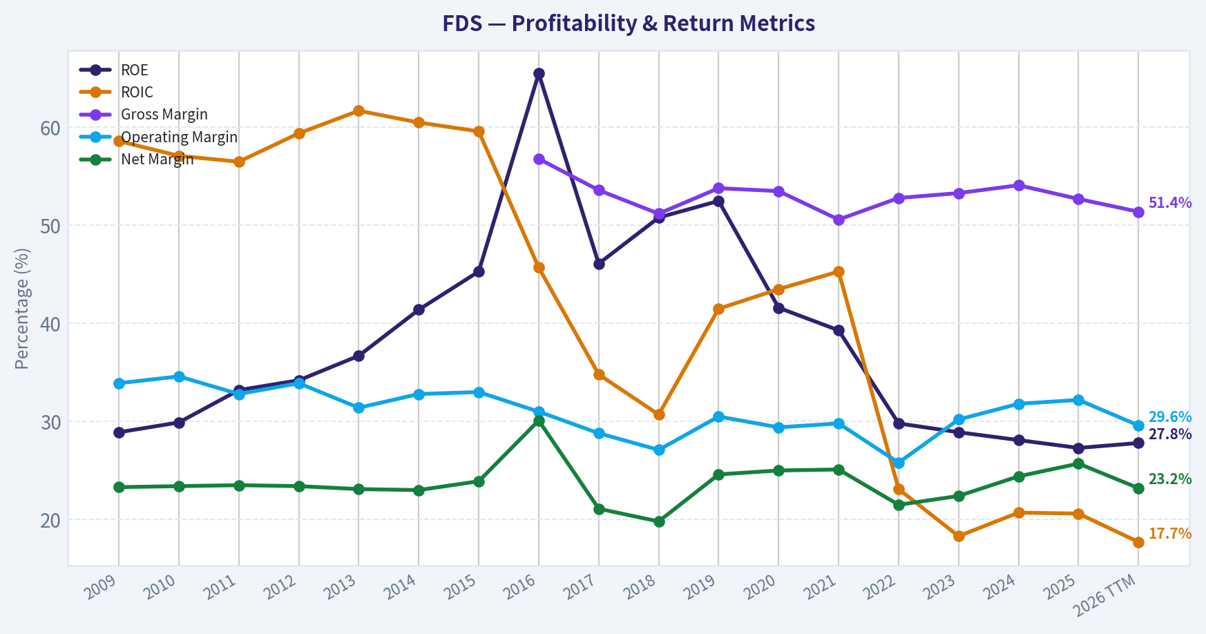 Year Financial Metrics (Profitability)