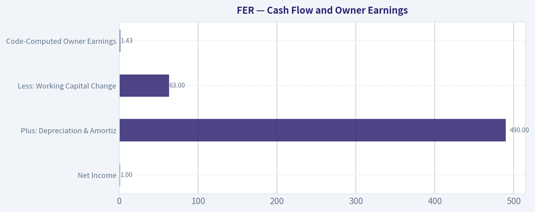 Cash Flow and Owner Earnings