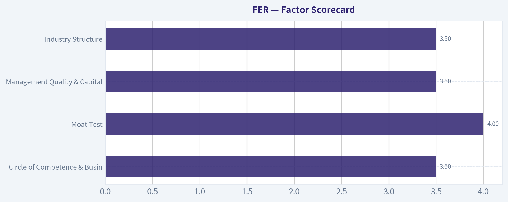 Factor Scorecard