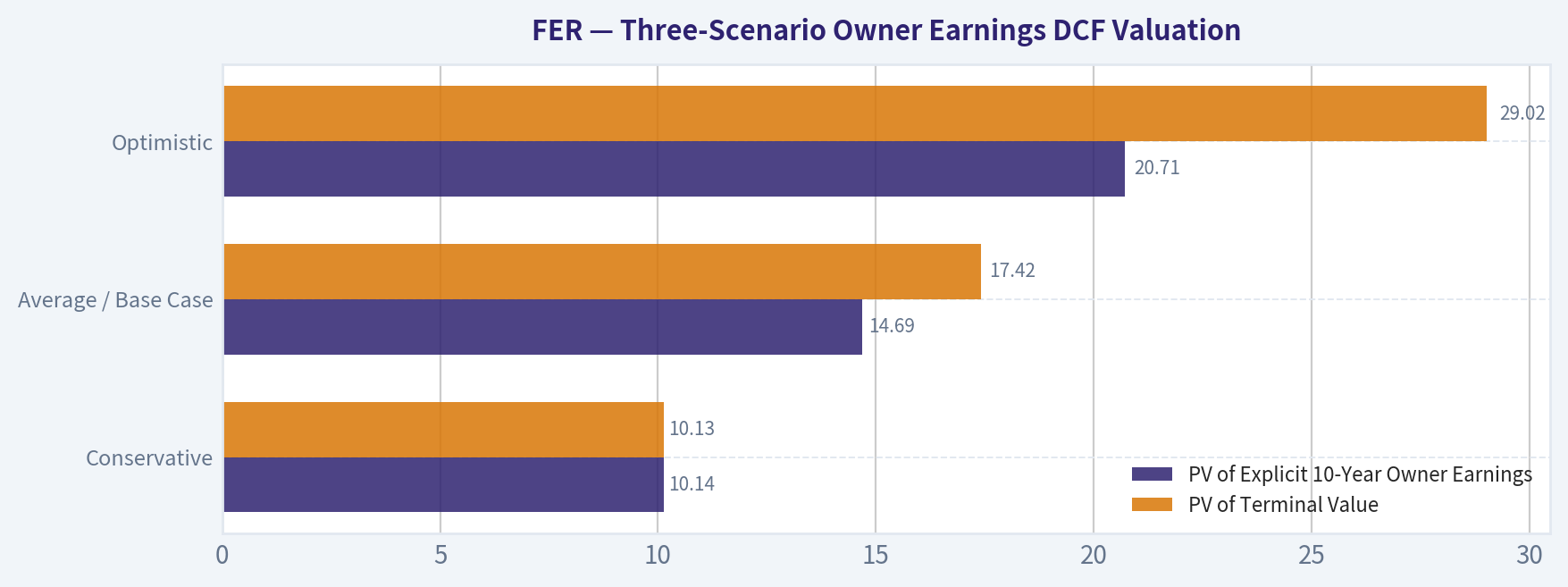Three-Scenario Owner Earnings DCF Valuation