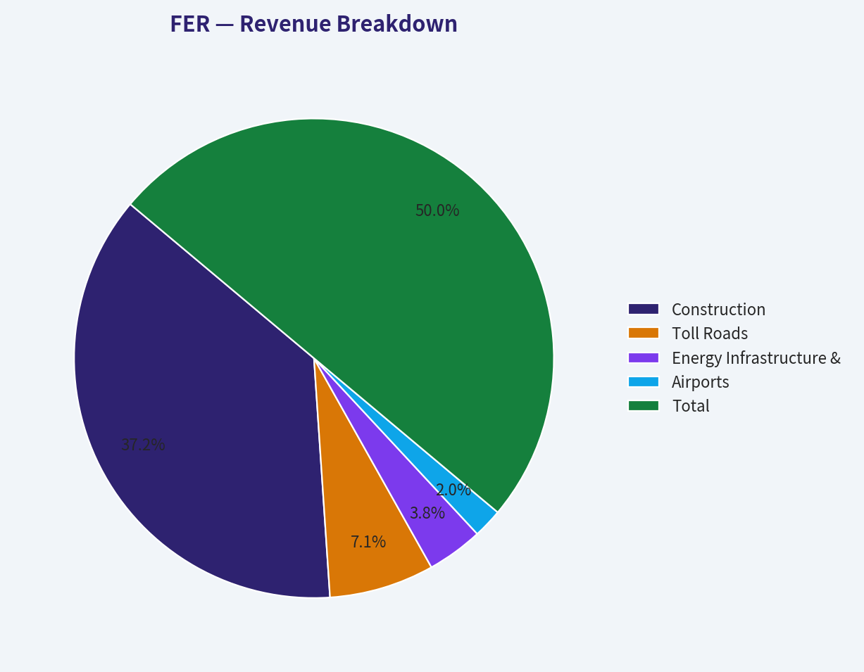 Revenue Breakdown
