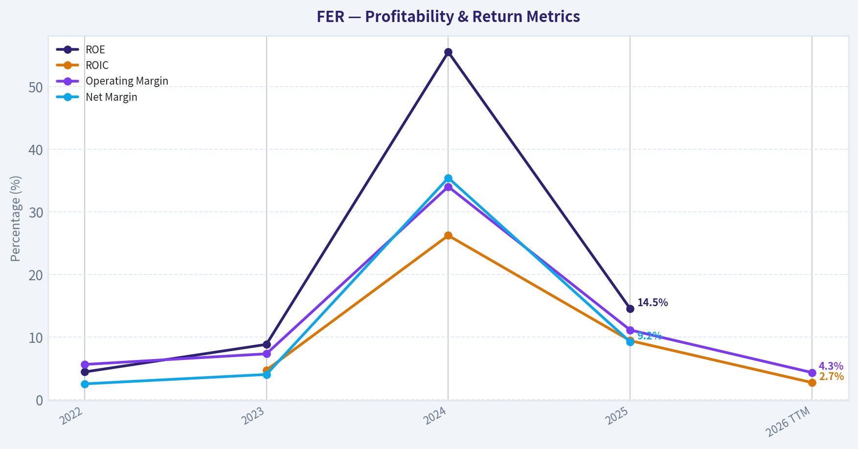 Year Financial Metrics (Profitability)