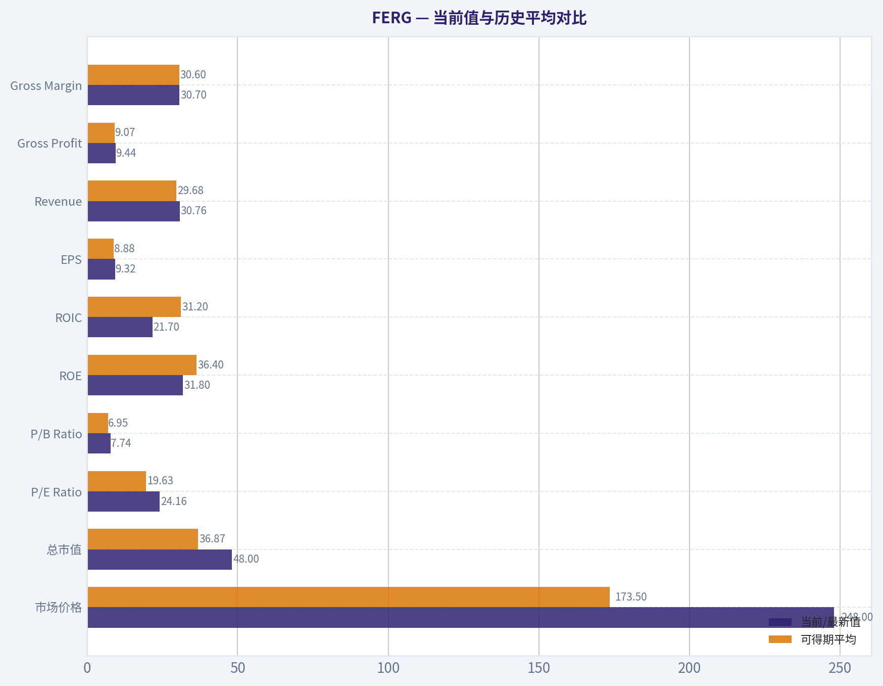 当前值与历史平均对比