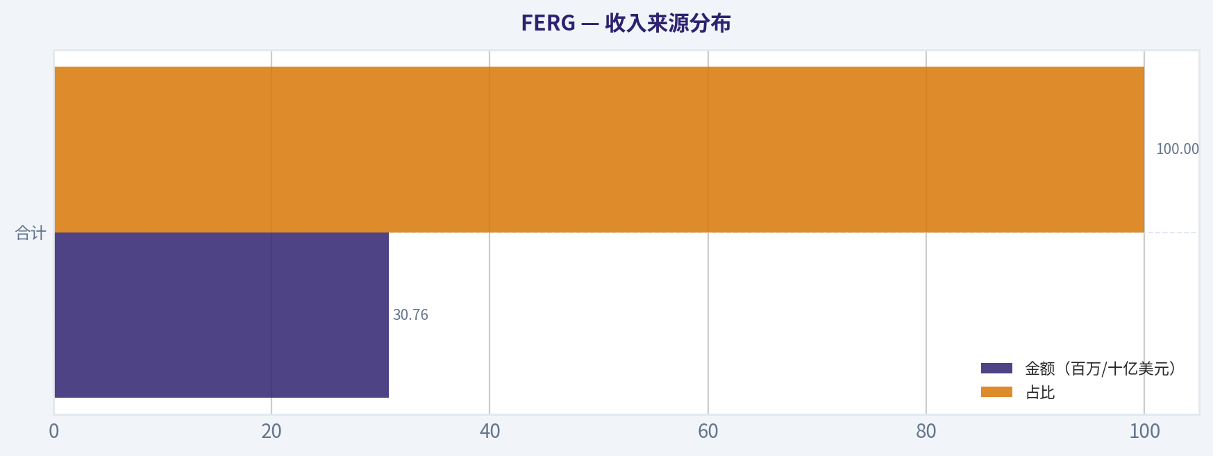 收入来源分布