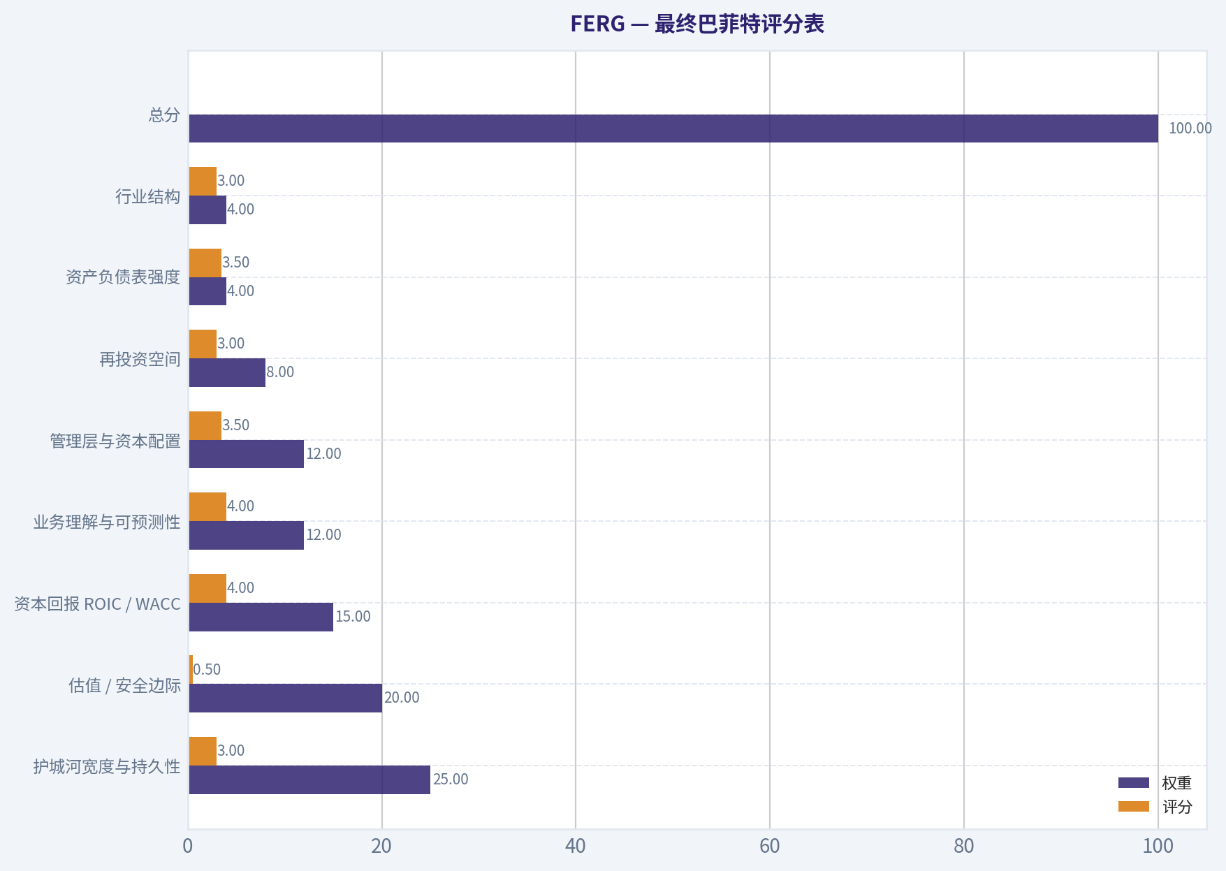 最终巴菲特评分表