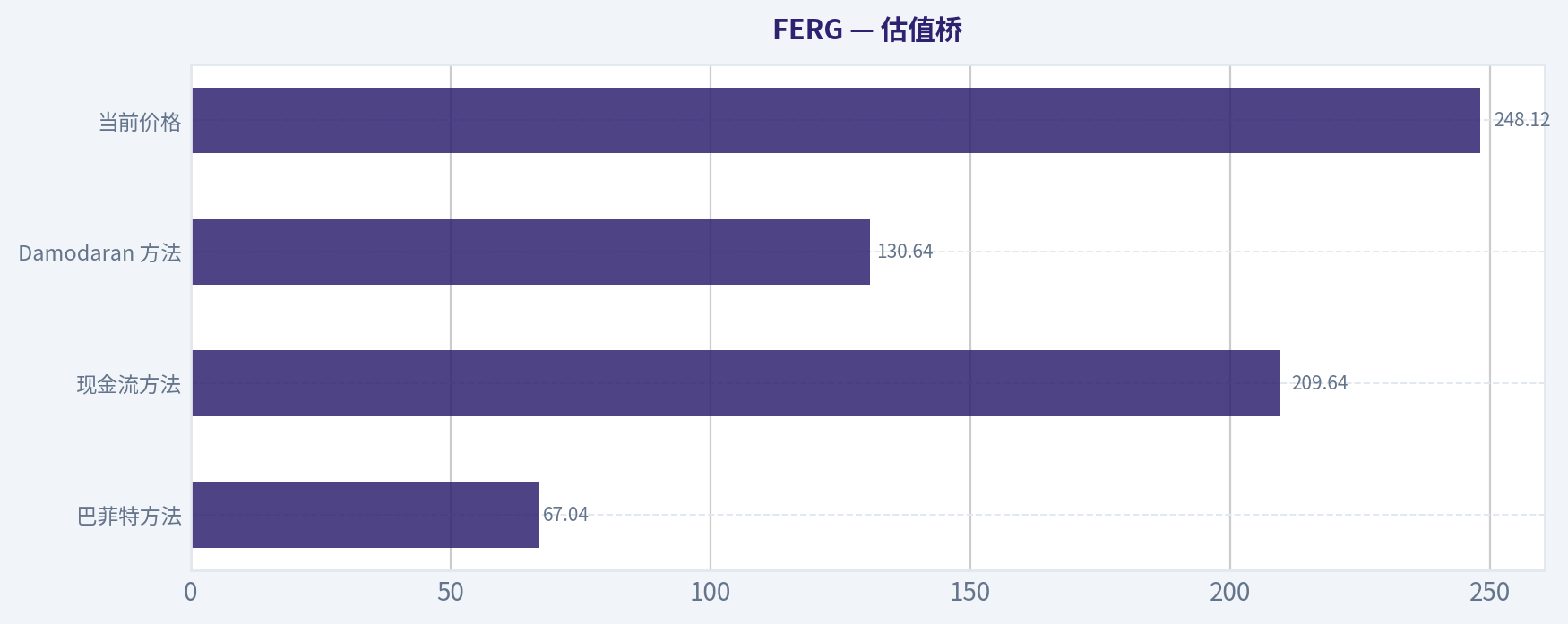 估值桥