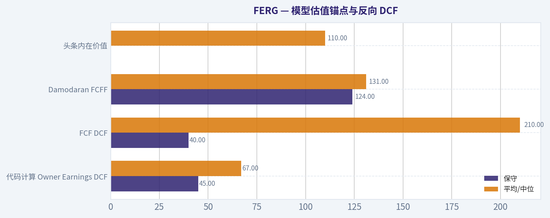模型估值锚点与反向 DCF