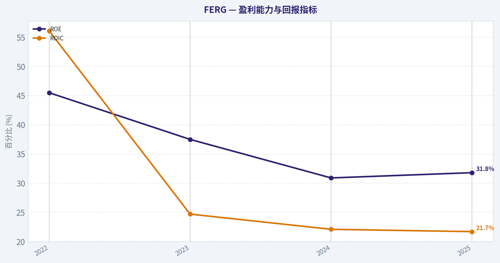 4年财务指标