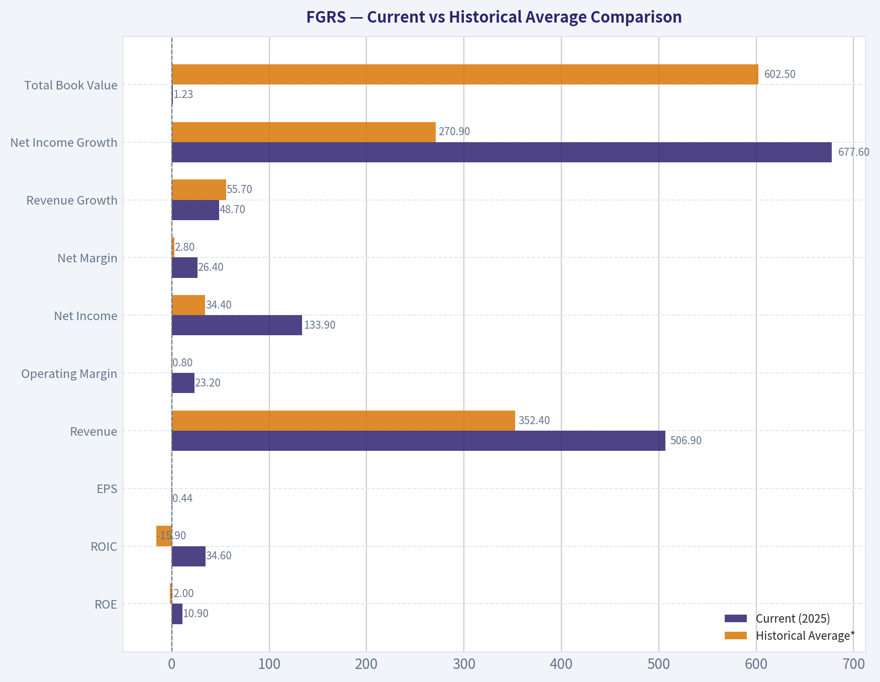 Current vs Historical Average Comparison