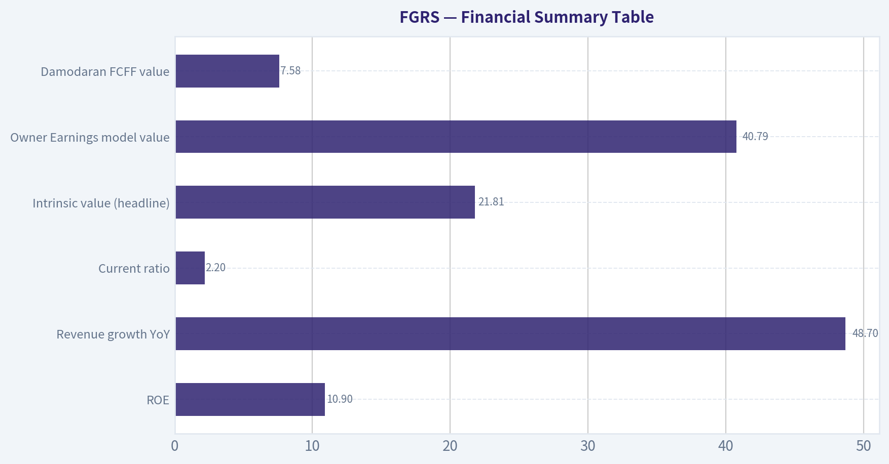 Financial Summary Table