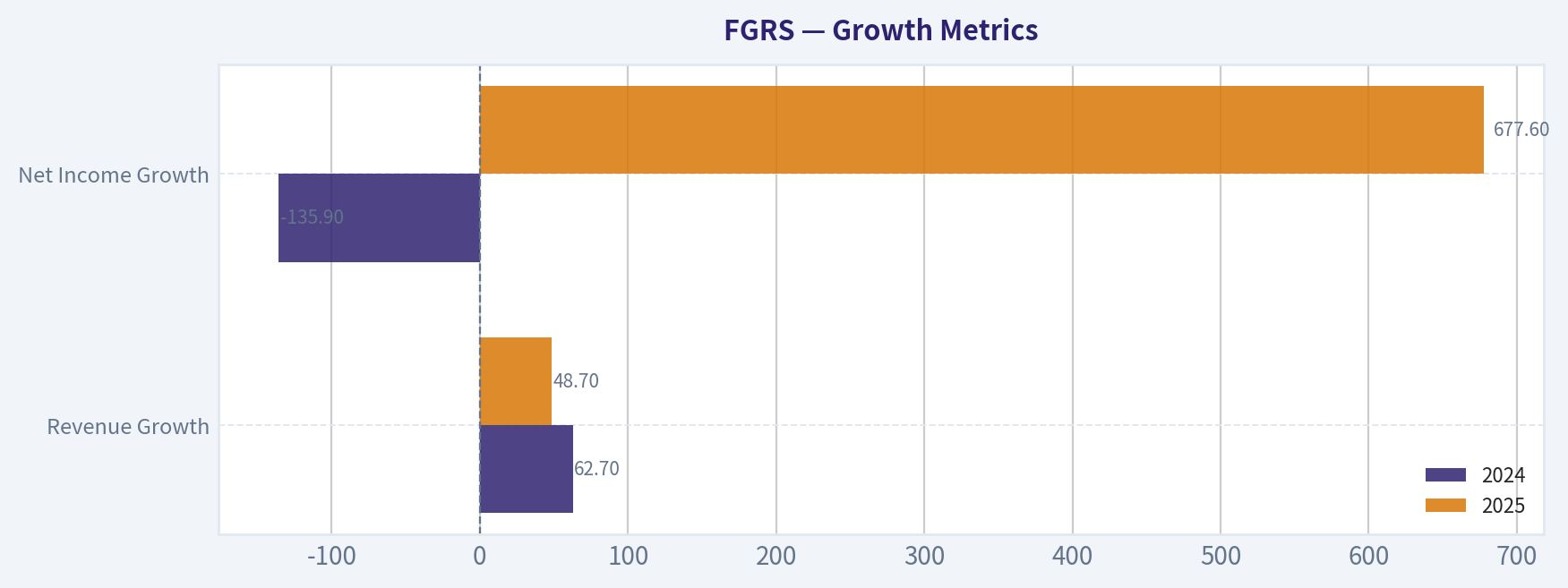 Growth Metrics