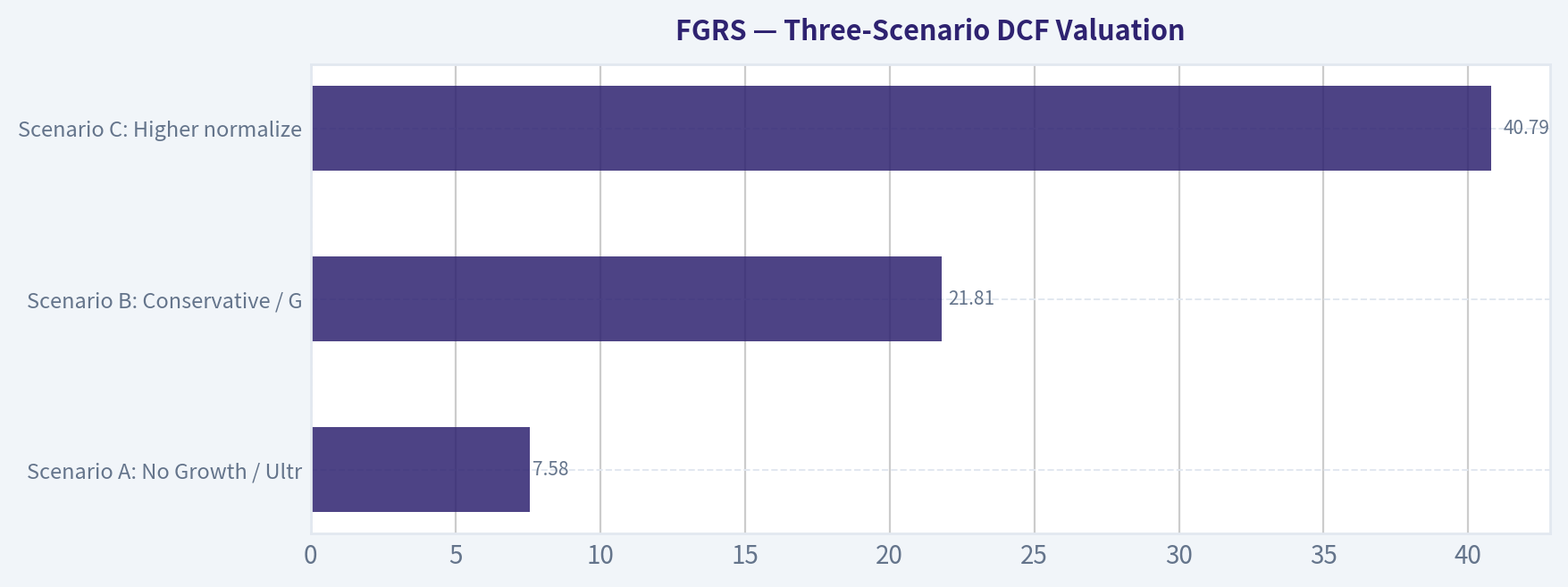 Three-Scenario DCF Valuation
