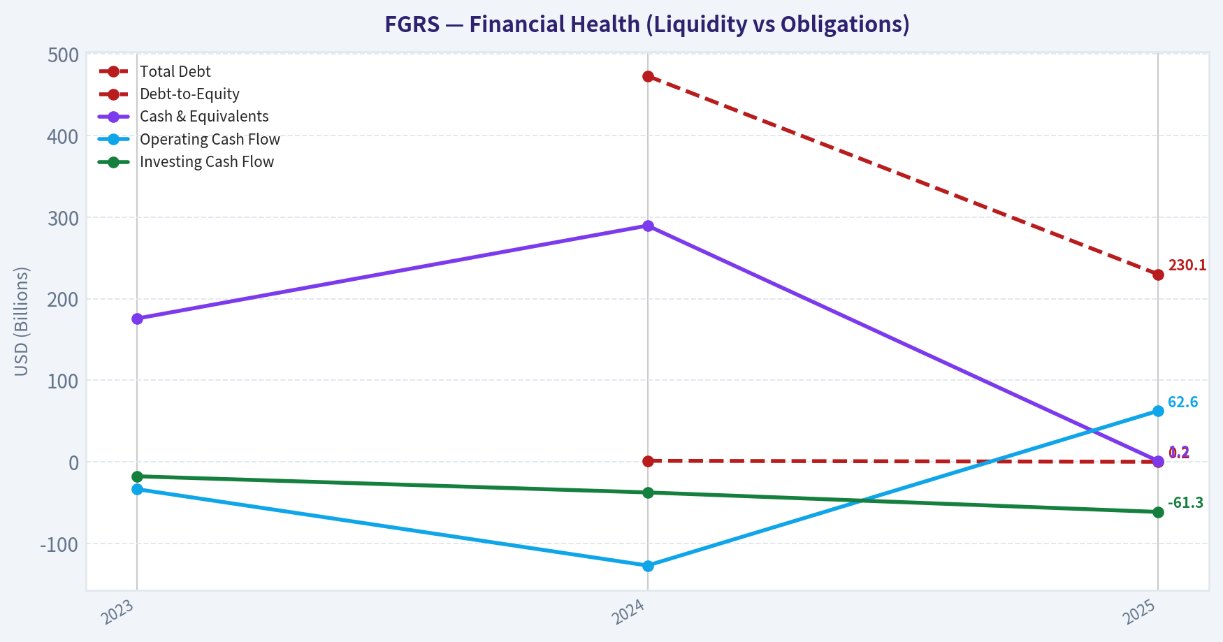 Year Financial Metrics (Health)