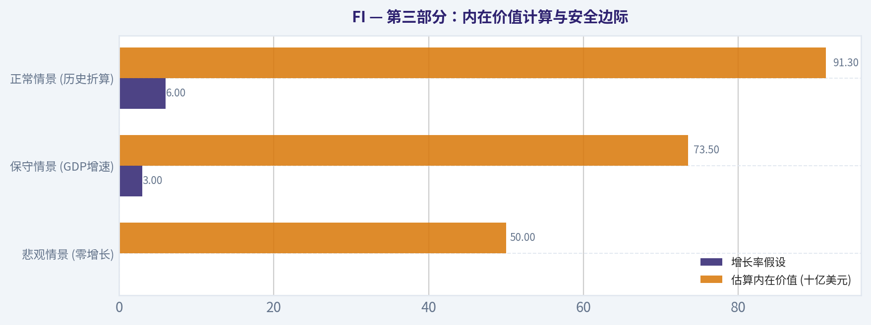 第三部分:内在价值计算与安全边际