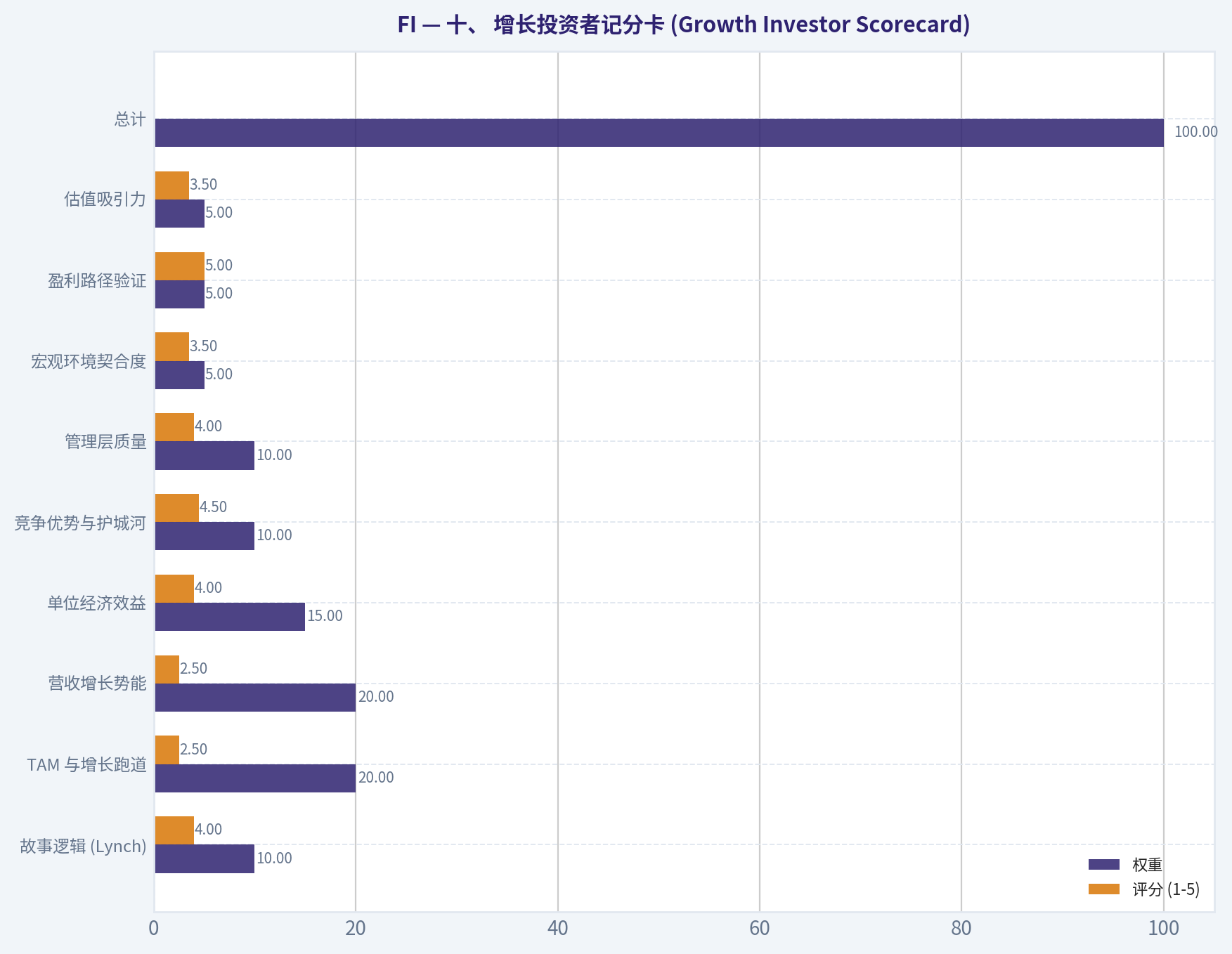 十、 增长投资者记分卡 (Growth Investor Scorecard)