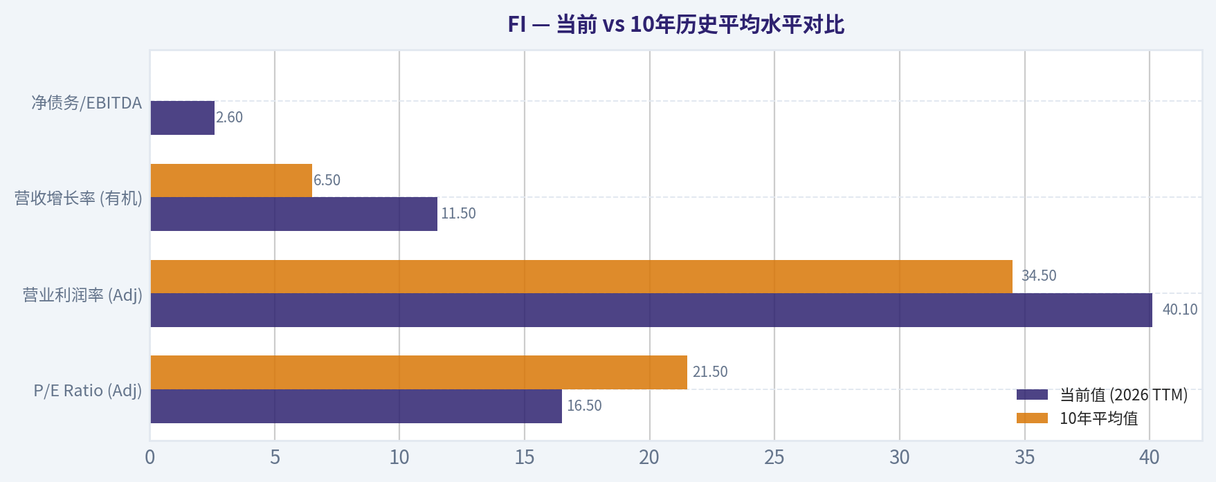 当前 vs 10年历史平均水平对比