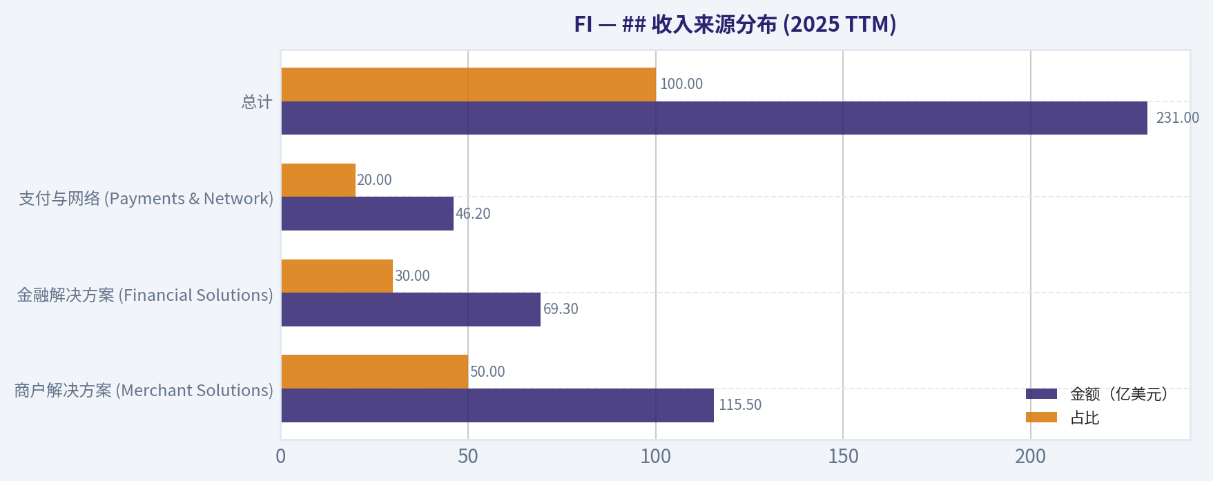 ## 收入来源分布 (2025 TTM)