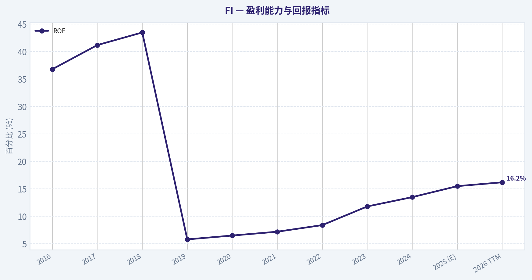 10年核心财务指标数据表 (2016-2026 TTM) (Profitability)