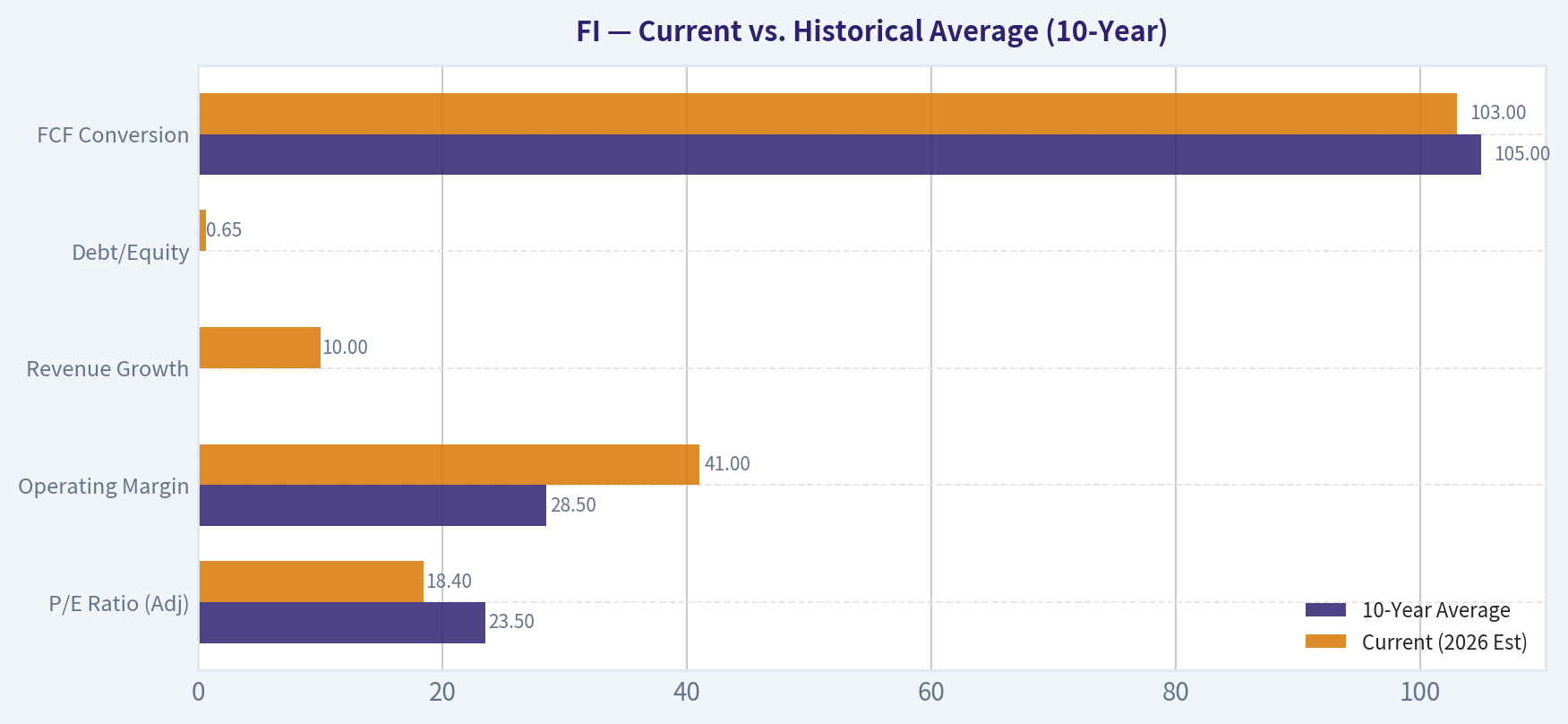 Current vs. Historical Average (10-Year)