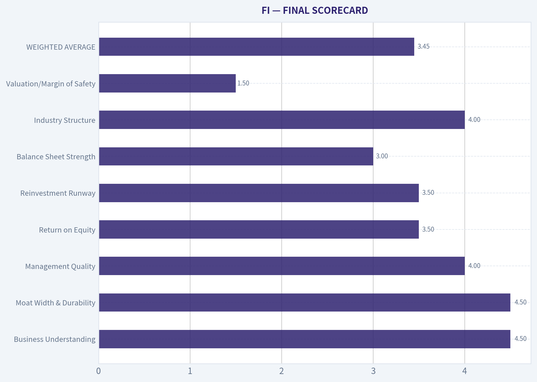 FINAL SCORECARD