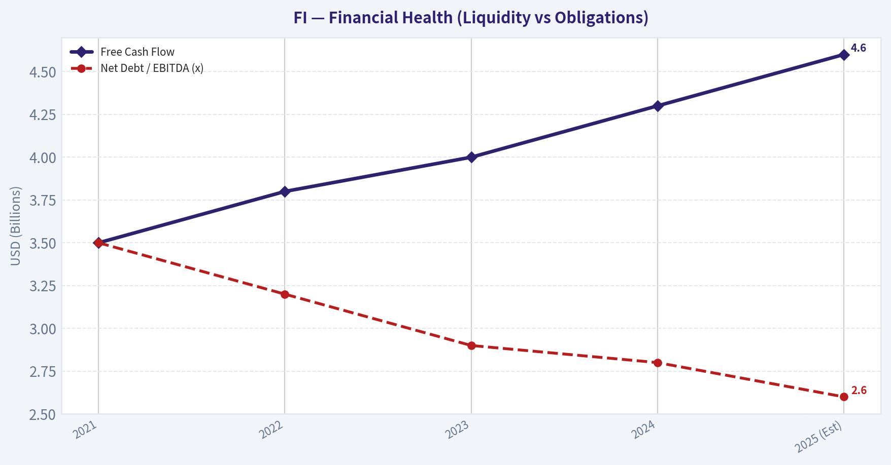 Financial Summary Table (Estimated Trailing Projections) (Health)