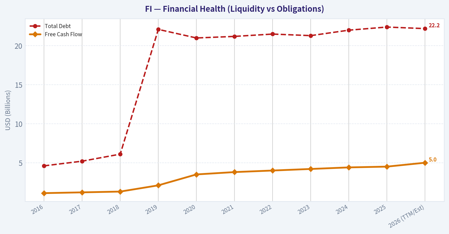 Year Historical Financial Analysis: Fiserv, Inc. (FI) (Health)