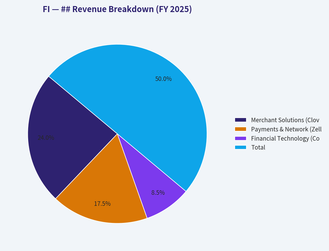 ## Revenue Breakdown (FY 2025)