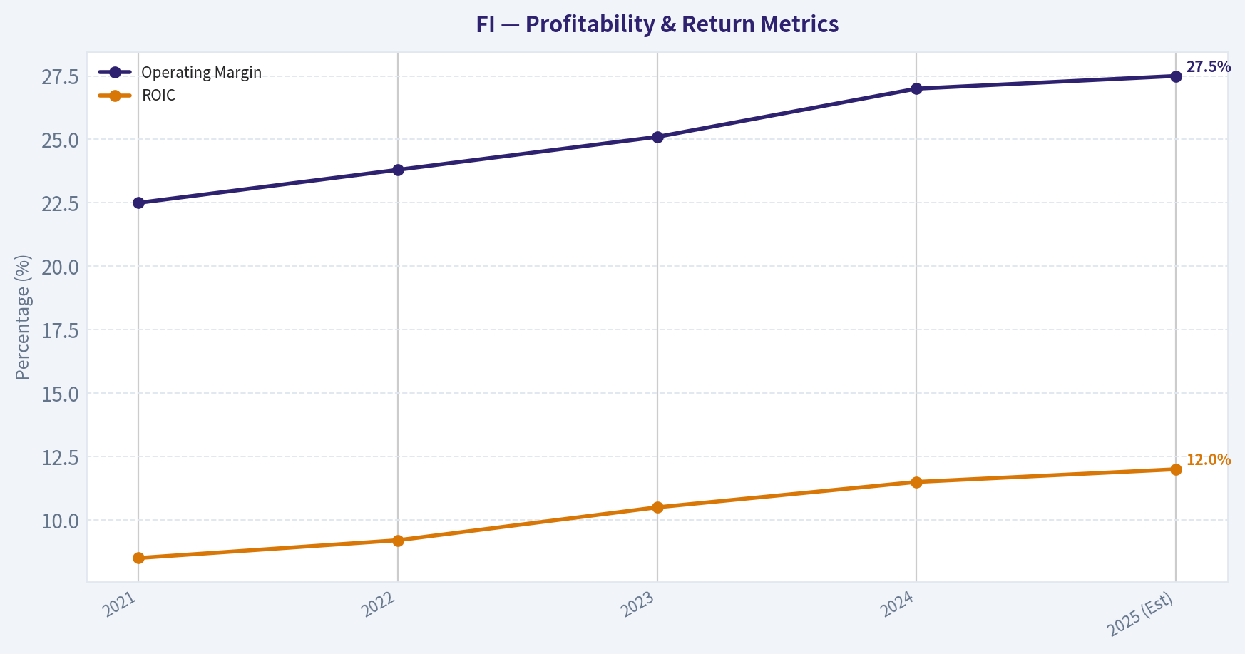 Financial Summary Table (Estimated Trailing Projections) (Profitability)