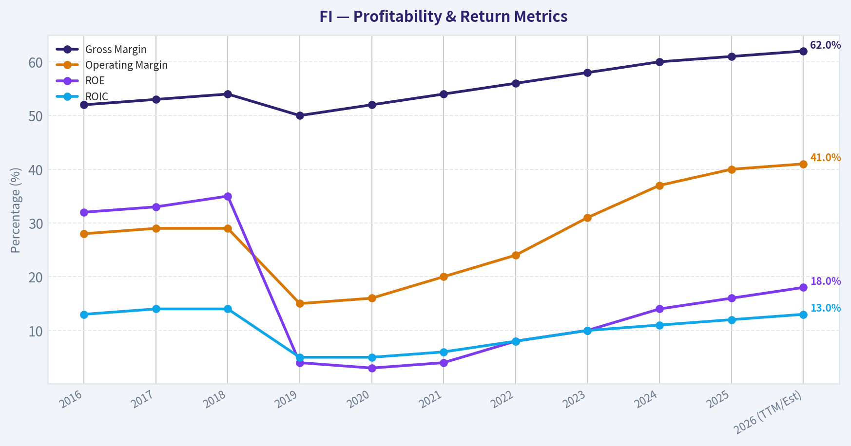 Year Historical Financial Analysis: Fiserv, Inc. (FI) (Profitability)