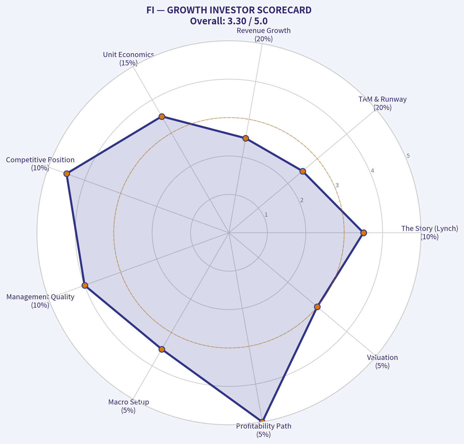 GROWTH INVESTOR SCORECARD